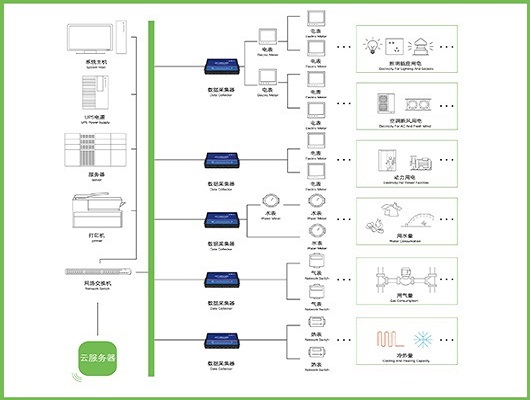 能耗監(jiān)測系統(tǒng)，節(jié)能減排