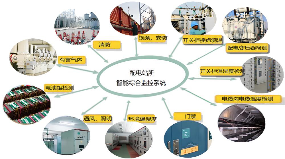 能耗監(jiān)測管理系統(tǒng)廠家-無人值守配電站智能輔助監(jiān)控系統(tǒng)(圖4) 配電站房智能監(jiān)控系統(tǒng)詳細(xì)功能.jpg