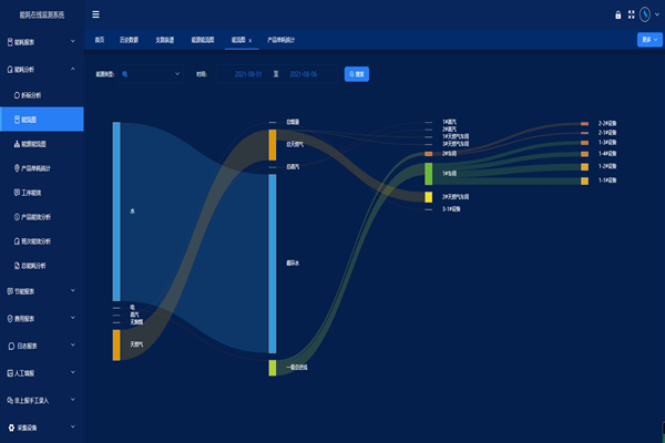 玉星生物(集團(tuán))股份有限公司能耗監(jiān)測(cè)案例(圖2) 玉星生物(集團(tuán))股份有限公司能耗監(jiān)測(cè)案例(圖2)