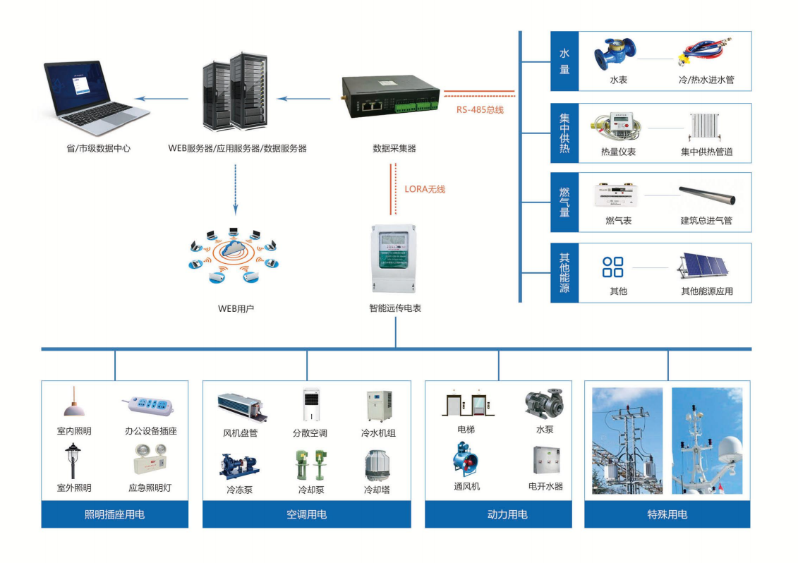鼎爍廣場能耗監(jiān)測案例(圖3) 鼎爍廣場能耗監(jiān)測案例(圖3)